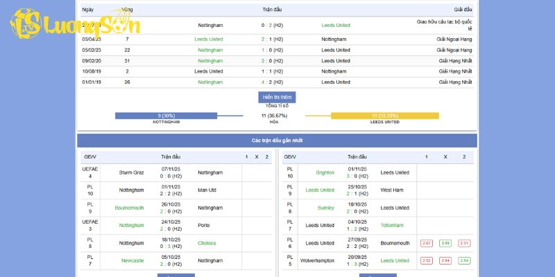 Tình hình của Nottingham Forest vs Leeds United trước giờ đá